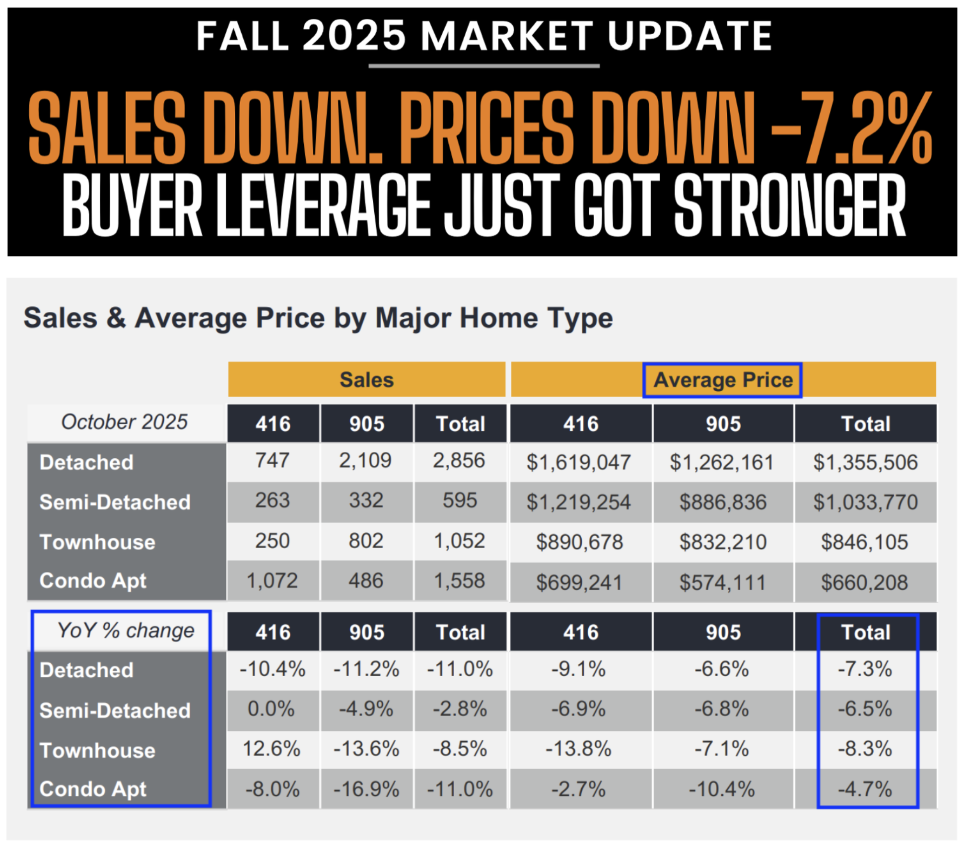 Home prices in Toronto October 2025